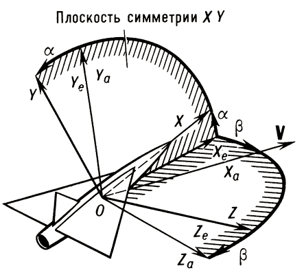 Взаимное положение связанной, скоростной и полусвязанной систем координат:α — угол атаки;β — угол скольжения.
